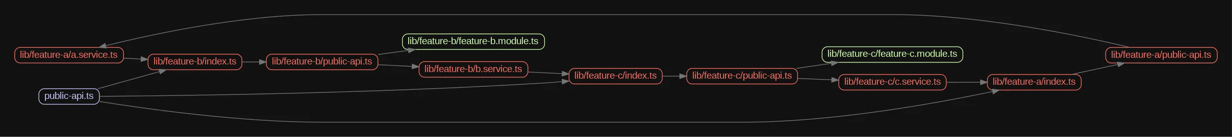 Entities marked in red are part of at least one circular dependency chain!