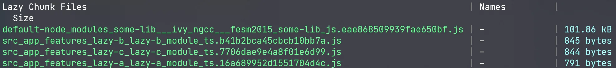 The component C with its 100 KB string was bundled into a “common chunk” so the navigation to lazy B will still download it even though is only used in C