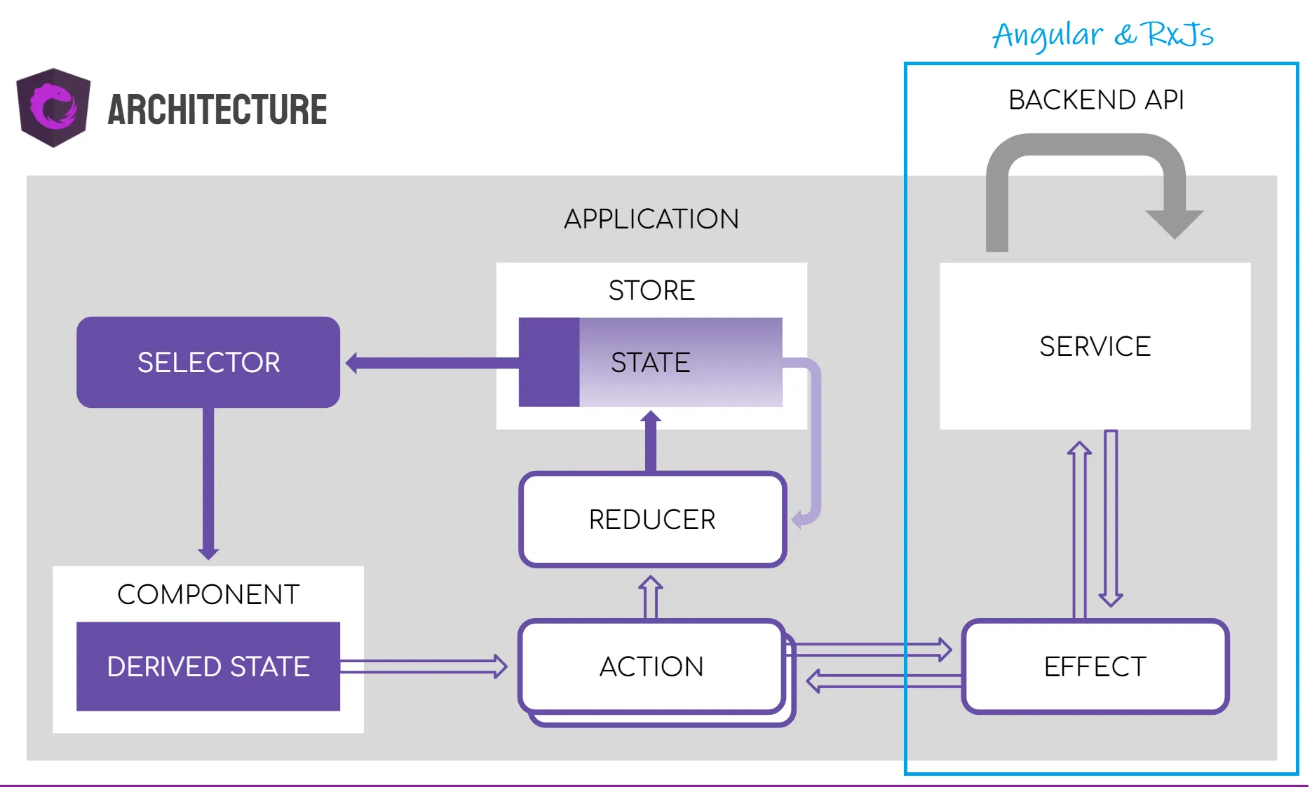 NgRx architecture diagram showing that only NgRx Effects which are Angular services themselves are aware of Angular (dependency injection) and RxJs Observable streams