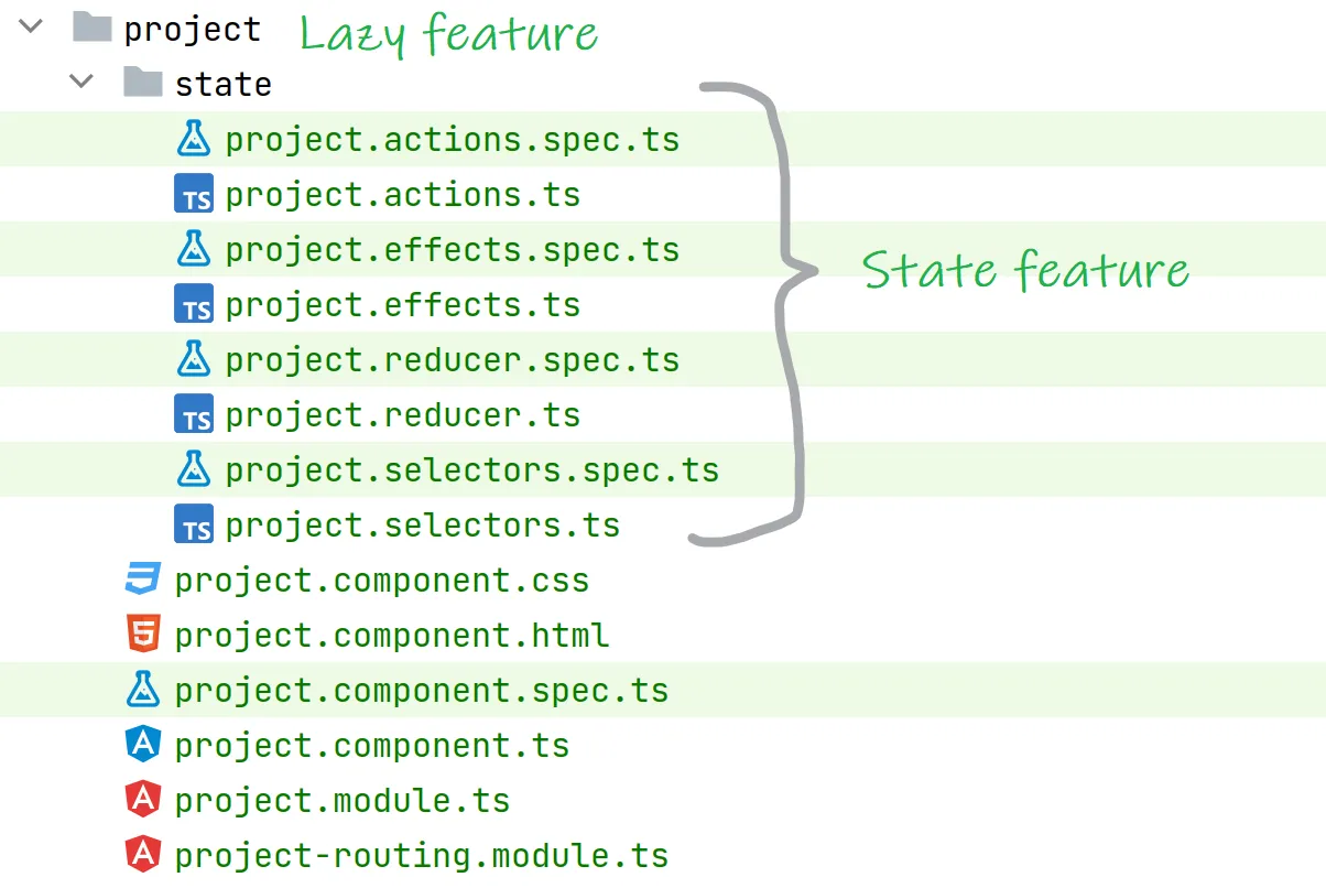 Example of a NgRx state feature generated by the NgRx **feature** schematics which includes whole NgRx setup