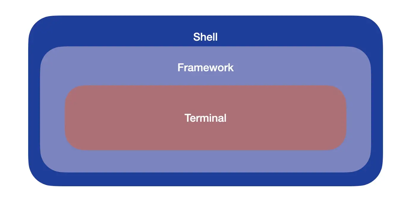 Terminal setup